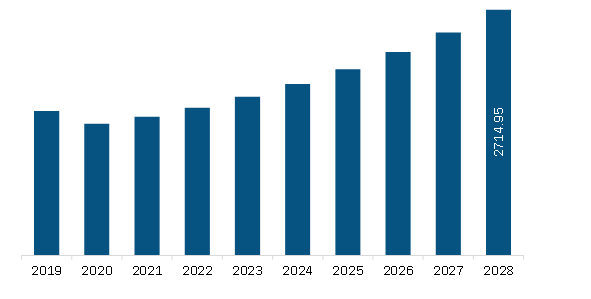 Europe Non-Emergency Medical Transportation Market Revenue and Forecast to 2028 (US$ Million)