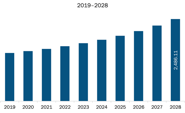 Europe Non-Lethal Weapons Market Revenue and Forecast to 2028 (US$ Million)