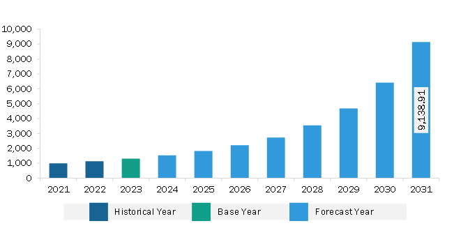 Europe Nonwovens for Energy Applications Market Revenue and Forecast to 2031 (US$ Thousand)