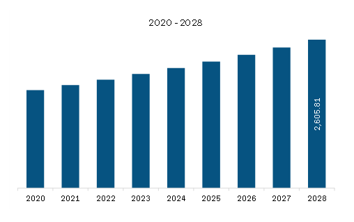 Europe Nutritional Bars Market Revenue and Forecast to 2028 (US$ Million)