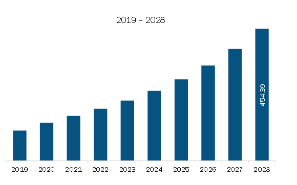 Europe Online Exam Proctoring Market Revenue and Forecast to 2028 (US$ Million)