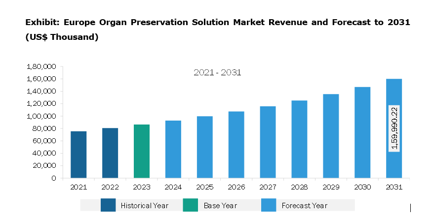 Europe Organ Preservation Solution Market Revenue and Forecast to 2031 (US$ Thousand)