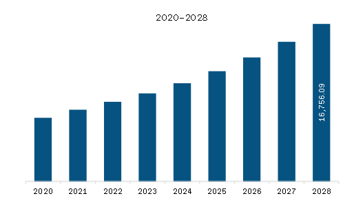  Europe Organic Wine Market Revenue and Forecast to 2028 (US$ Million)