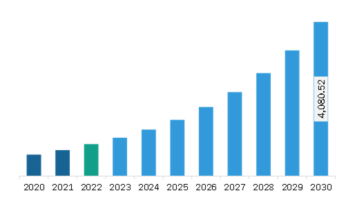 Europe Organoids Market Revenue and Forecast to 2030 (US$ Million)