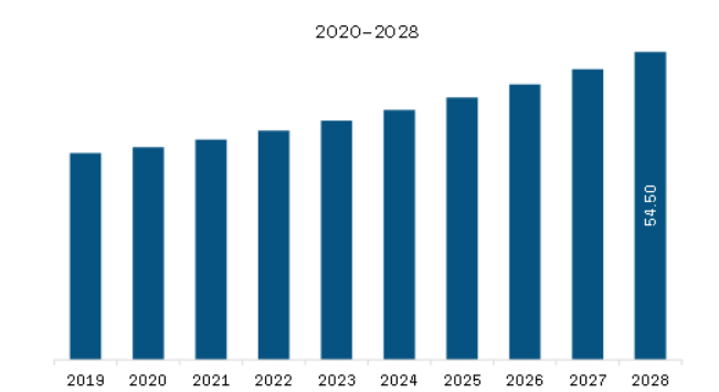 Europe Oscillating Positive Expiratory Pressure (OPEP) Devices Market Revenue and Forecast to 2028 (US$ Million) 