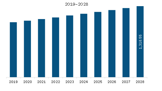 Europe Overactive Bladder Treatment Market Revenue and Forecast to 2028 (US$ Million) 