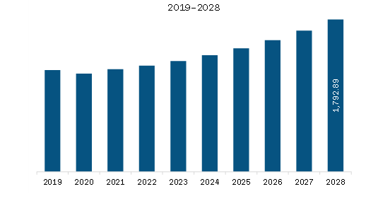 Europe Overhead cranes market Revenue and Forecast to 2028 (US$ Million)