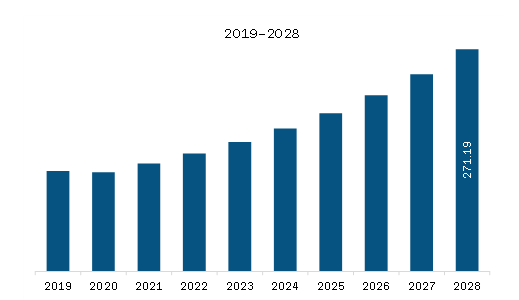 Europe Oxy Fuel Combustion Technology Market Revenue and Forecast to 2028 (US$ Million)