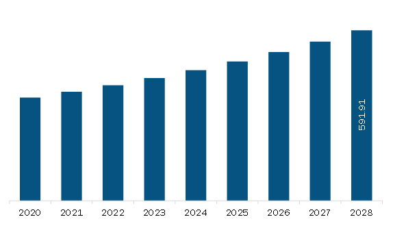 Europe Palatants Market Revenue and Forecast to 2028 (US$ Million)