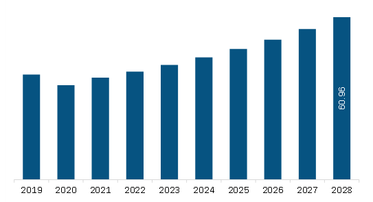 Europe Passport Reader Market Revenue and Forecast to 2028 (US$ Million)