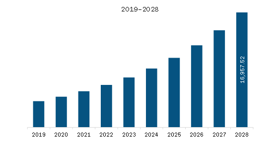 Europe Patient Engagement Technology Market Revenue and Forecast to 2028 (US$ Million)