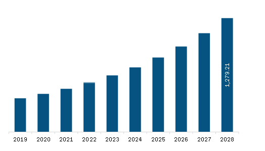 Europe Patient Simulators Market Revenue and Forecast to 2028 (US$ Million)