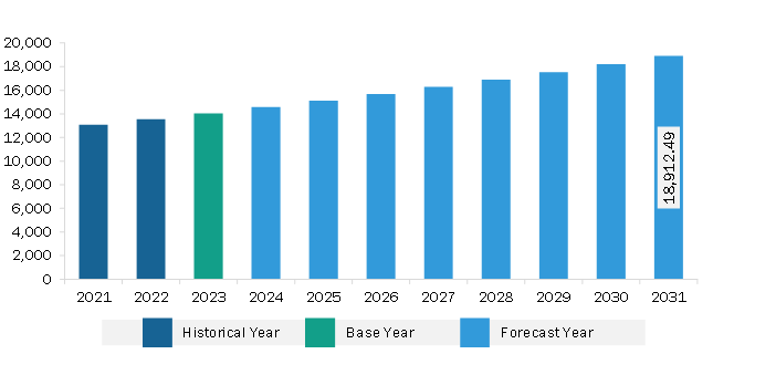 Europe Pectus Bar Market Revenue and Forecast to 2031 (US$ Thousand)