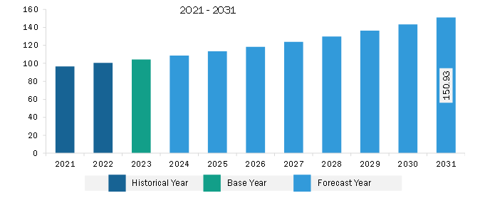 Europe Petrochemicals Market Revenue and Forecast to 2031 (US$ Billion)