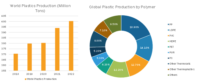 Global Plastics Production — by Polymer, 2022