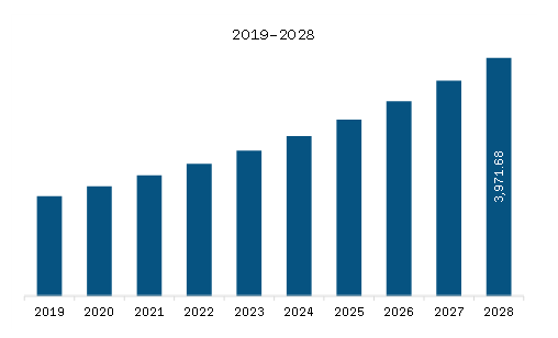  Europe Pharma ADMET Testing Market Revenue and Forecast to 2028 (US$ Million)