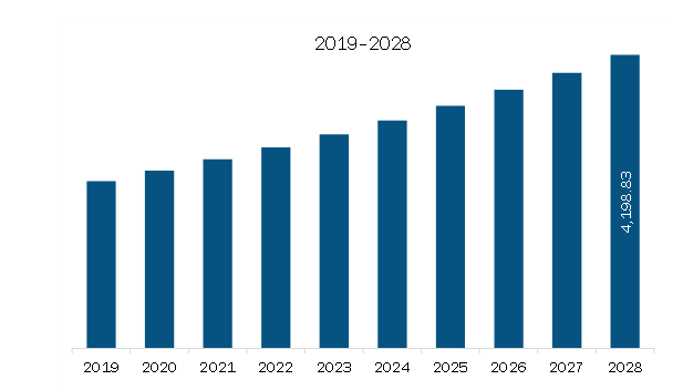 Europe Pharmaceutical Excipients Market Revenue and Forecast to 2028 (US$ Million)