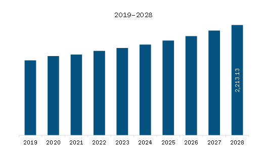 Europe Piling Machines Market Revenue and Forecast to 2028 (US$ Million)