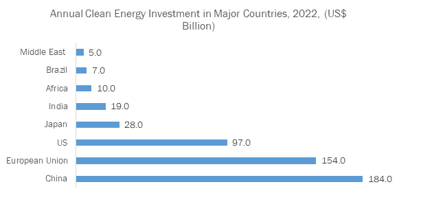 Following Chart Shows Annual Clean Energy Investment by Major Countries/Regions: