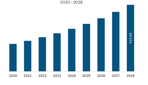 Europe Plant-Based Ham Market Revenue and Forecast to 2028 (US$ Million)