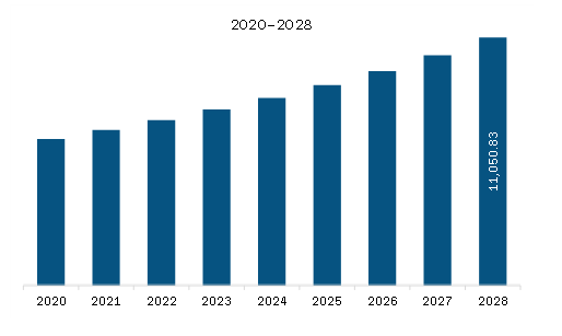 Europe Plant Extracts Market Revenue and Forecast to 2028 (US$ Million)