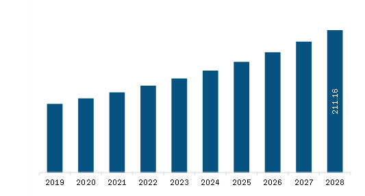 Europe Plant Tissue Culture Market Revenue and Forecast to 2028 (US$ Million)