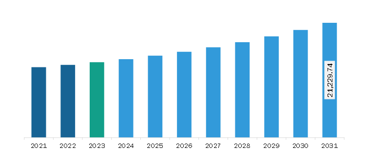 Europe Plastic Pipes Market Revenue and Forecast to 2031 (US$ Million)