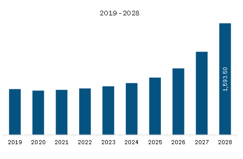  Europe Plastic to Fuel Market Revenue and Forecast to 2028 (US$ Million)