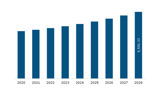 Europe Plastics for Composites Market Revenue and Forecast to 2028 (US$ Million)