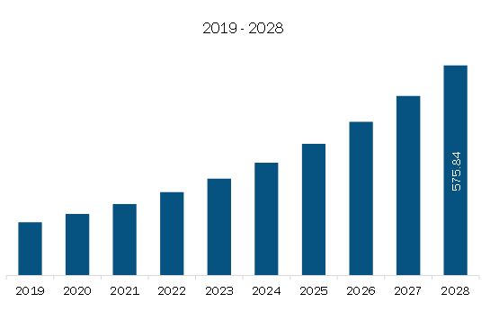 Europe Platelet Rich Plasma Tube Market Revenue and Forecast to 2028 (US$ Million)