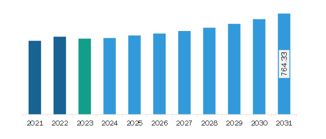 Europe Polyacrylic Acid Market Revenue and Forecast to 2031 (US$ Million)