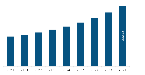 Europe Polyurea Coatings Market Revenue and Forecast to 2028 (US$ Million)