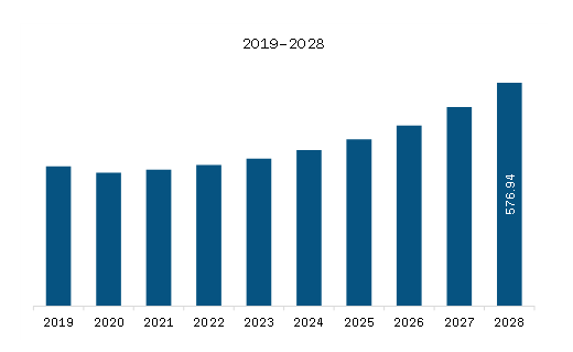 Europe Portable Power Inverter Market Revenue and Forecast to 2028 (US$ Million)
