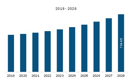 Europe Poultry Vaccines Revenue and Forecast to 2028 (US$ Million)
