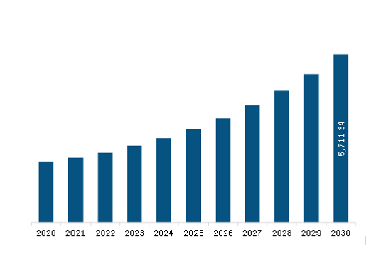 Europe Power Bank Market Revenue and Forecast to 2030 (US$ Million)