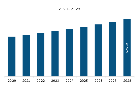 Europe Prebiotic Ingredients Market Revenue and Forecast to 2028 (US$ Million)