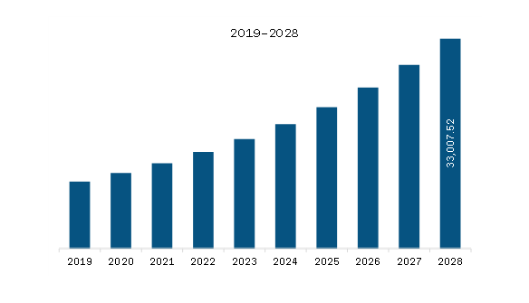 Europe Precision Diagnostics Market Revenue and Forecast to 2028 (US$ Million)