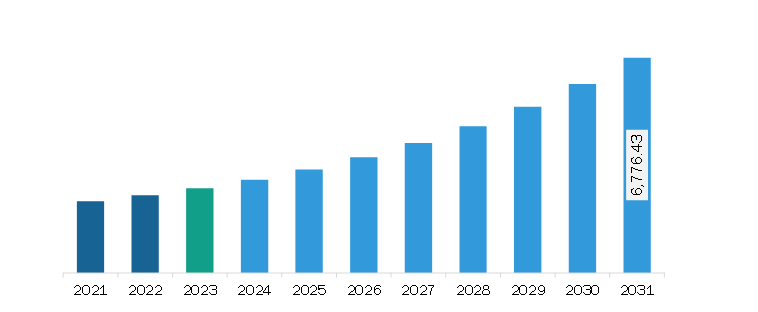 Europe Precision Farming Market Revenue and Forecast to 2031 (US$ Million)
