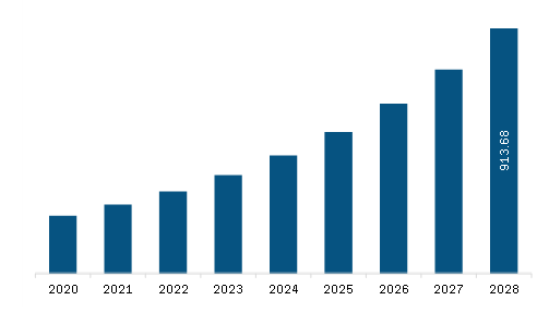 Europe Pressure Vessel Composite Materials Market Revenue and Forecast to 2028 (US$ Million)