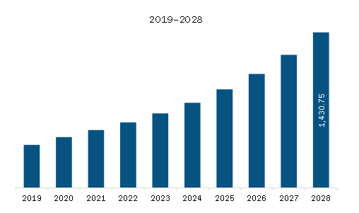 Europe Print Management Software Market Revenue and Forecast to 2028 (US$ Million)