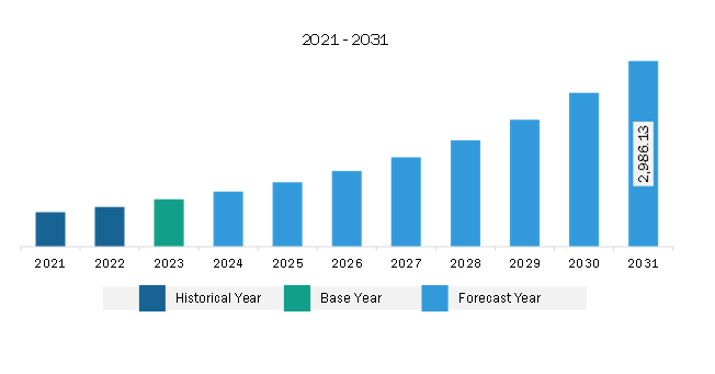 Europe Print Management Software Market Revenue and Forecast to 2031 (US$ Million)