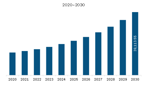 Europe Printing Machinery and Equipment Market Revenue and Forecast to 2030 (US$ Million)