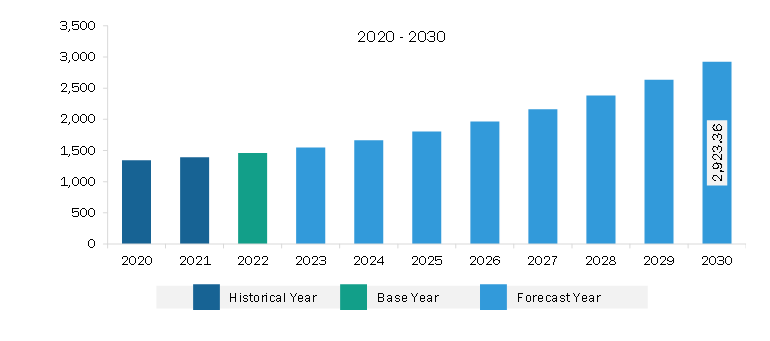 Europe Private LTE Market Revenue and Forecast to 2030 (US$ Million)