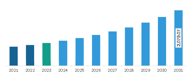 Europe Privileged Access Management (PAM) Solutions Market Revenue and Forecast to 2031 (US$ Million)