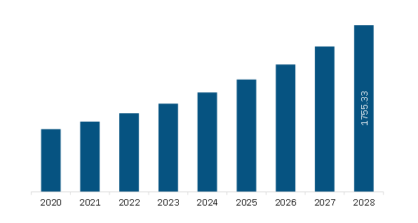 Europe Probiotic Infant and Child Formula Market Revenue and Forecast to 2028 (US$ Million)