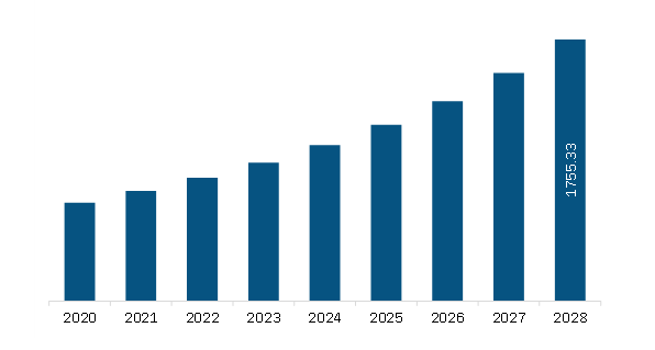 Europe Probiotic Infant and Child Formula Market Revenue and Forecast to 2028 (US$ Million) 