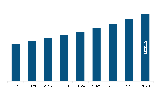 Europe Probiotic Ingredients Market Revenue and Forecast to 2028 (US$ Million) 