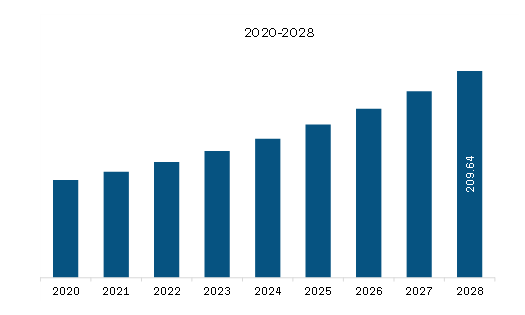  Europe Product Design and Development Services Market Revenue and Forecast to 2028 (US$ Million)