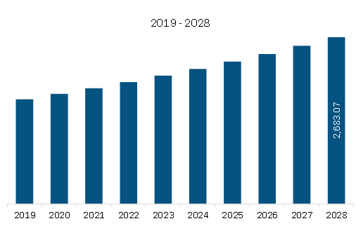 Europe Pulmonary Arterial Hypertension Market Revenue and Forecast to 2028 (US$ Billion)