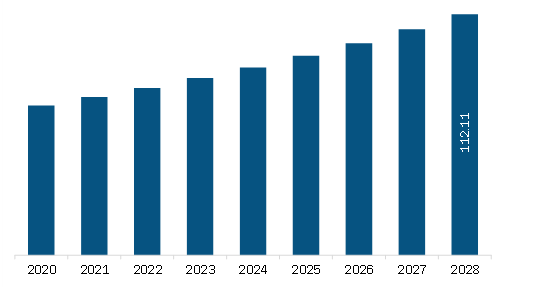 Europe Pulmonary Function Testing Systems Market Revenue and Forecast to 2028 (US$ Million)